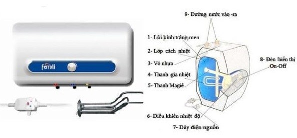 Chi tiết máy nước nóng Ferroli QQAE 15 lít